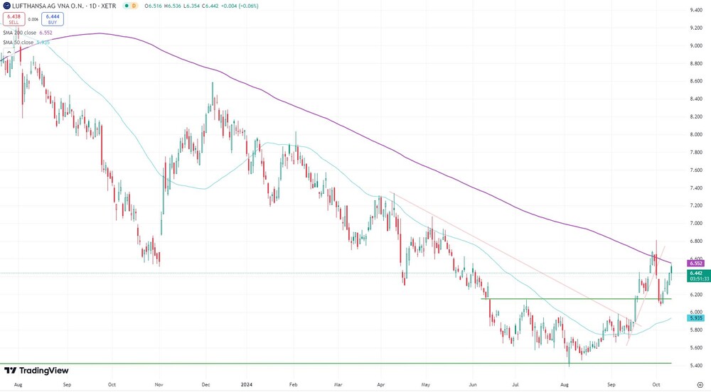 Lufthansa-Chart seit August 2023 (in Euro, Xetra)