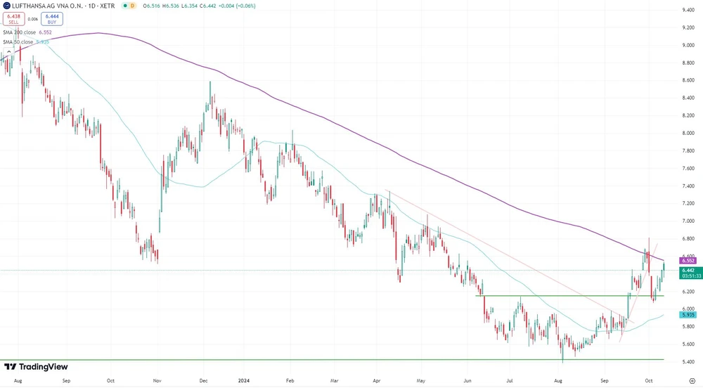Lufthansa-Chart seit August 2023 (in Euro, Xetra)