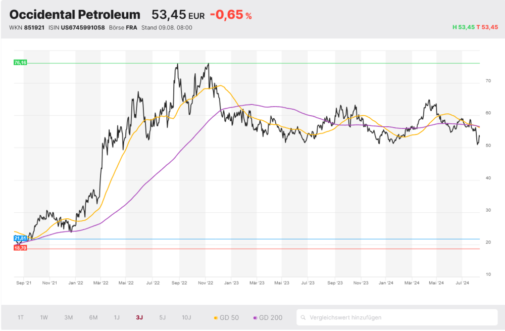 Occidental Petroleum