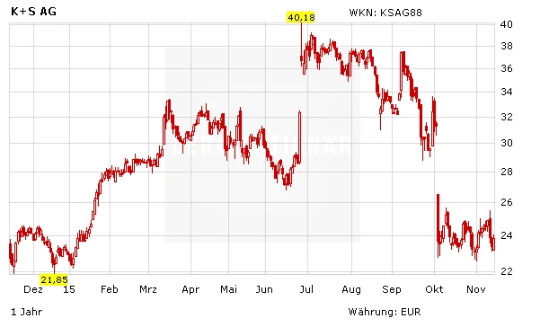 Aktienkurs K+S AG
