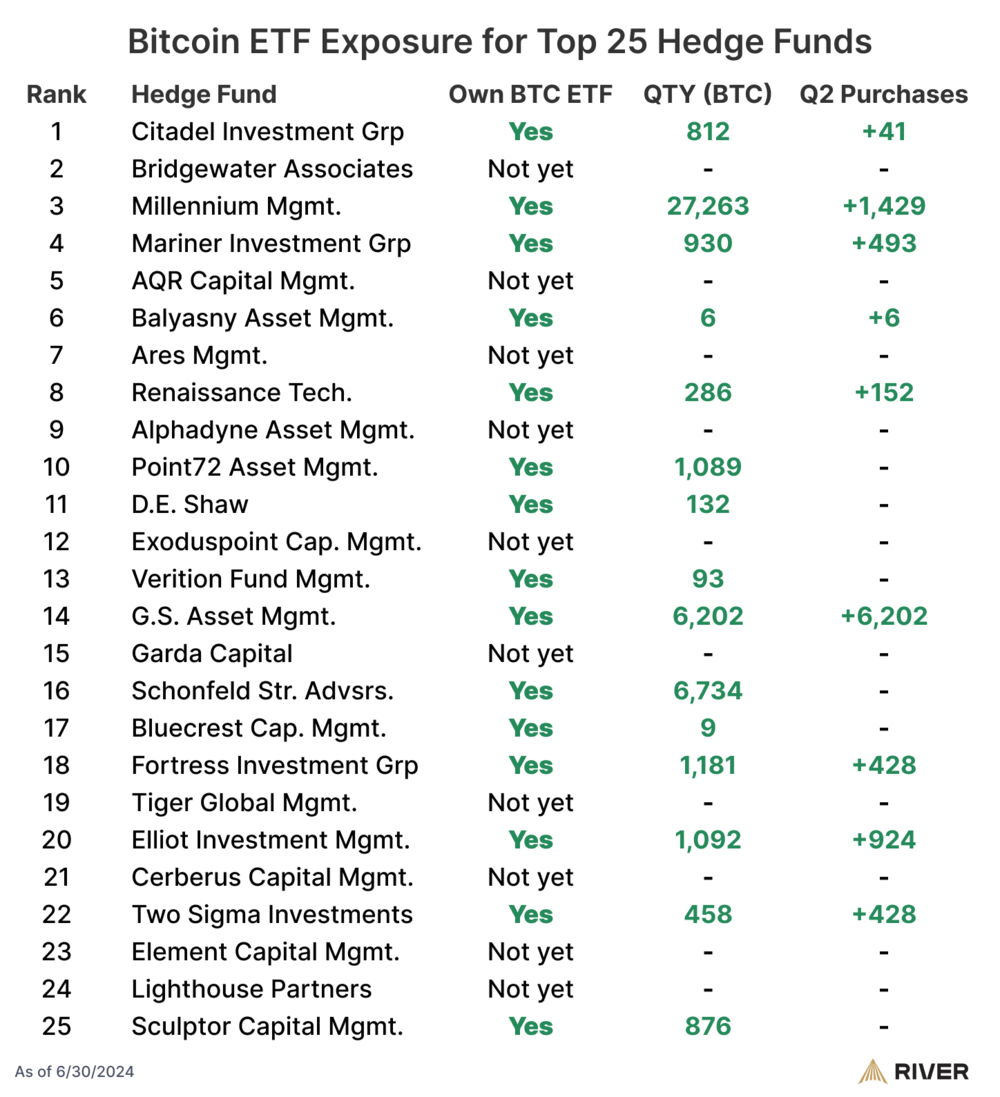 Bitcoin-Hedgefund-Allocation