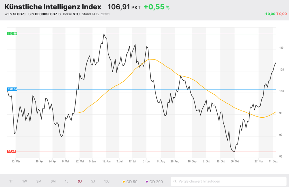 Künstliche Intelligenz Index