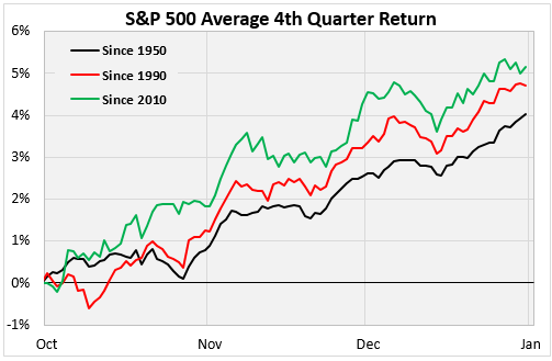 S&P500 durchschnittliche Returns im Q4