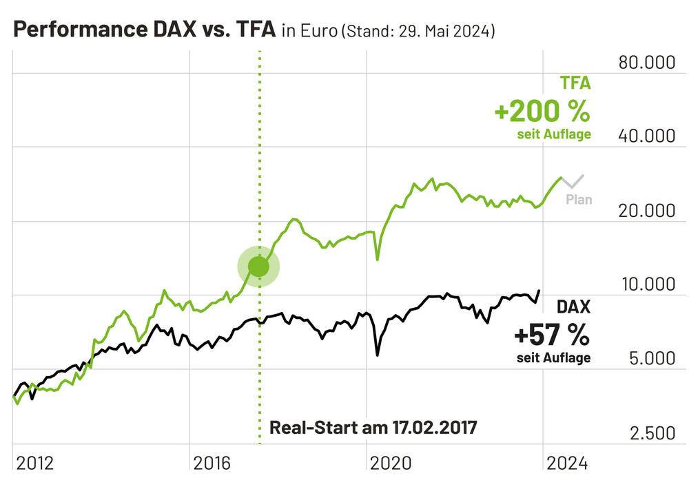 Performance DAX vs. TFA in Euro