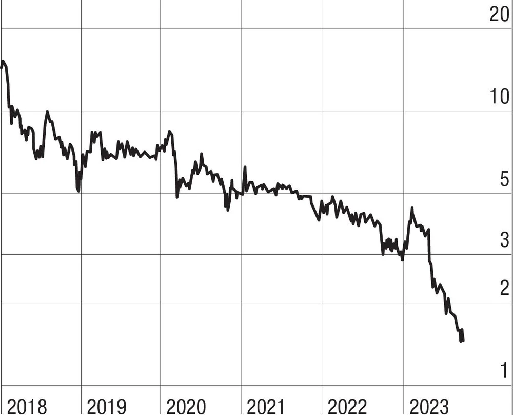 Die Unternehmensberatung KPS befindet sich seit der Gewinnwarnung im April im freien Fall.