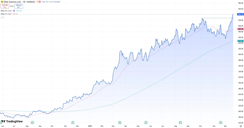 Elbit-Kurs seit Juni 2024  (in US-Dollar, Nasdaq)