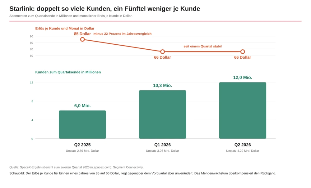 Starlink: doppelt so viele Kunden, ein Fünftel weniger je Kunde