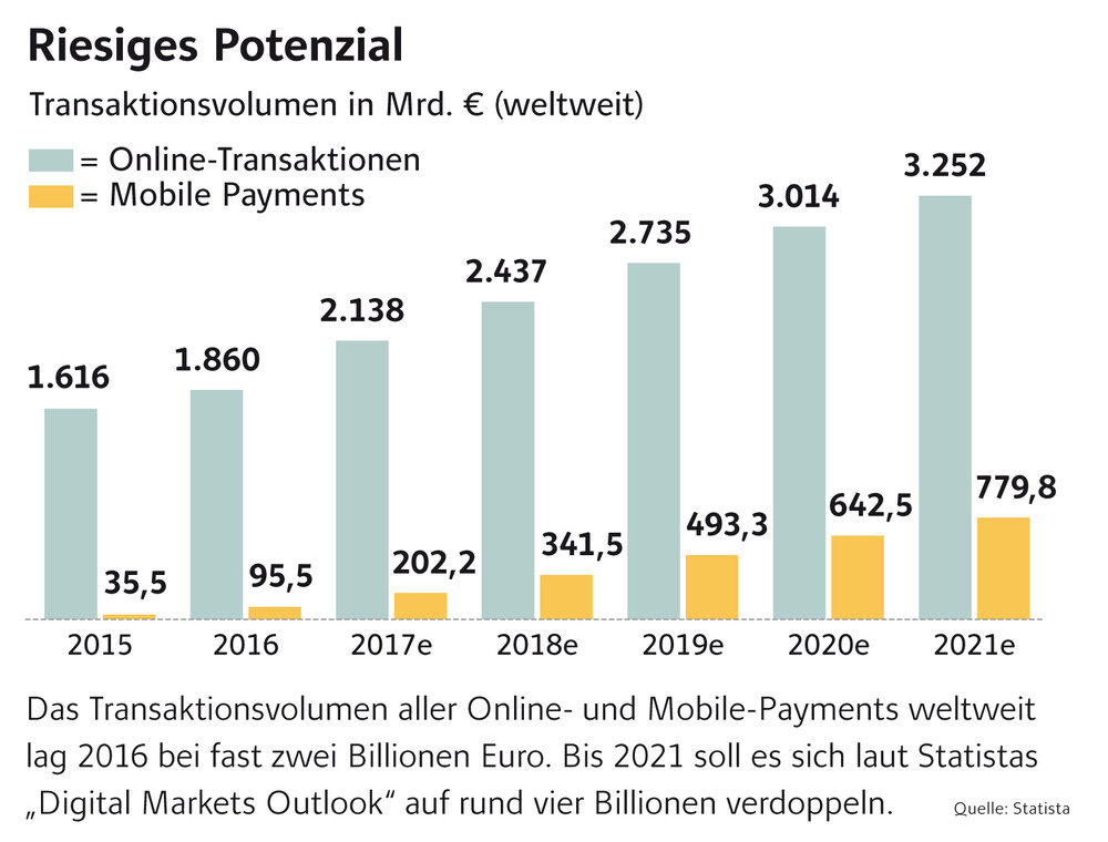 Cash Ist Out Paypal Square Co Starten Durch Der Aktionar