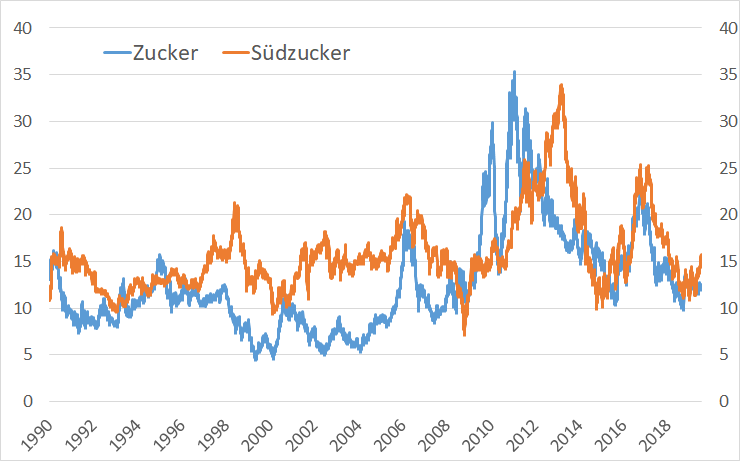 Zuckerpreis Am Boden Sudzucker Aktie Schon Einen Schritt Weiter Der Aktionar