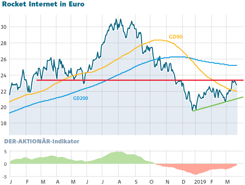 Rocket Internet Die Erholung Stockt Trotz Ipo News Und Neugrundung Der Aktionar