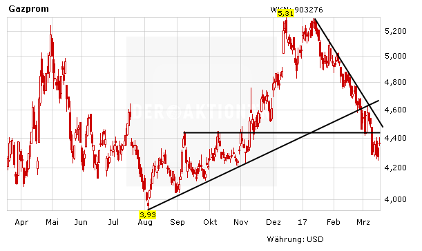 Aktienkurs Gazprom in Euro