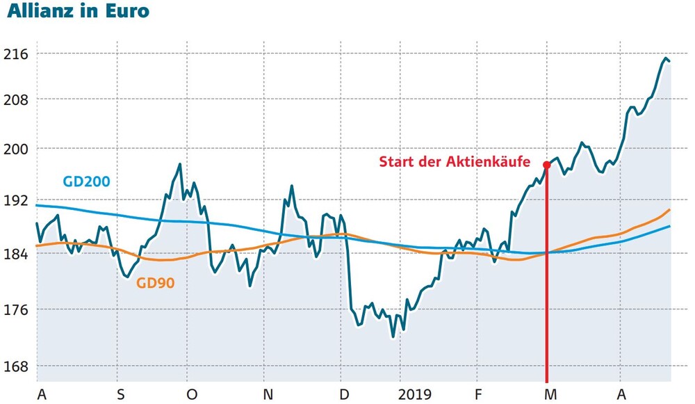 Allianz Darum Steigt Die Aktie Der Aktionar