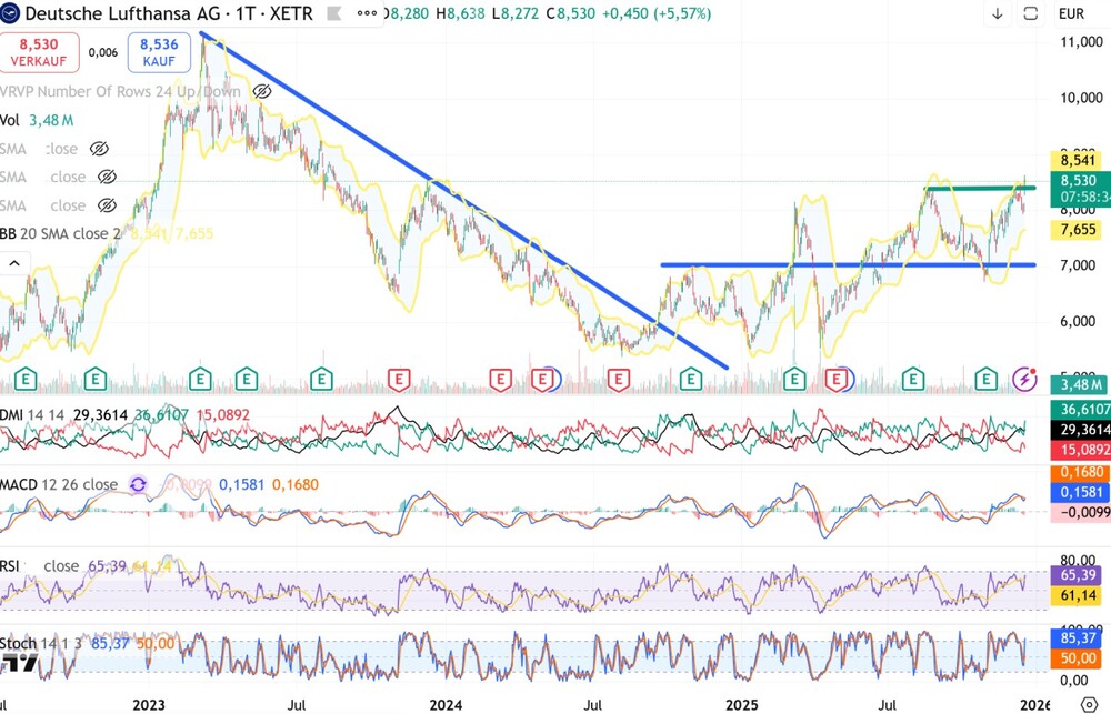 Chart Lufthansa-Aktie