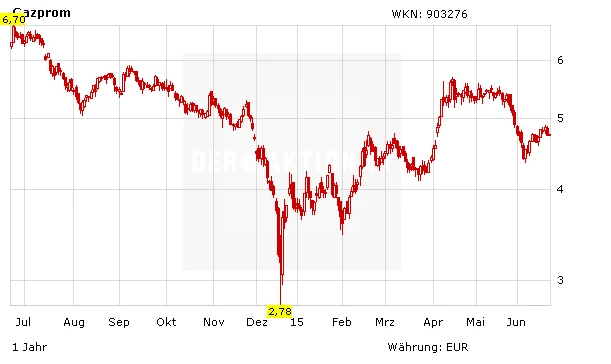 Aktienkurs Gazprom in Euro