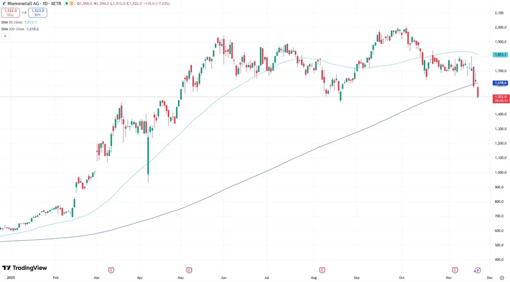 Rheinmetall-Aktie seit Anfang 2025  (Xetra)