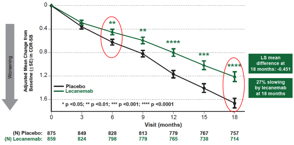 Diagramm: Lecanemab/Placebo