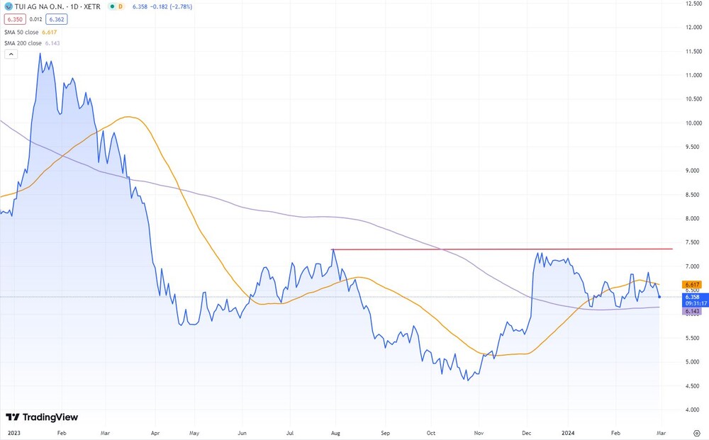 TUI-Aktie seit Januar 2023  (Xetra, in Euro)