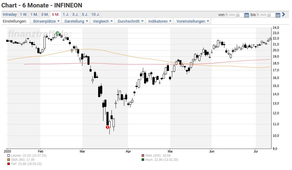Infineon Das Treibt Die Aktie Auf Ein Neues Hoch