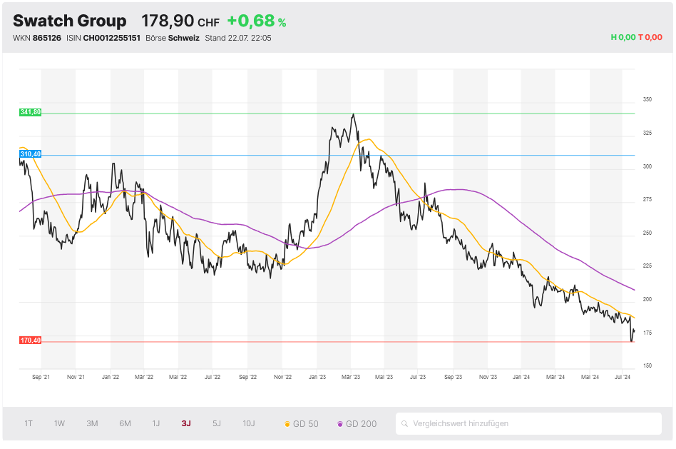 Swatch Group