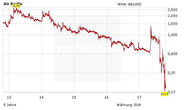 Air Berlin Lufthansa Und Ryanair Wie Anleger Jetzt Handeln Sollten Der Aktionar