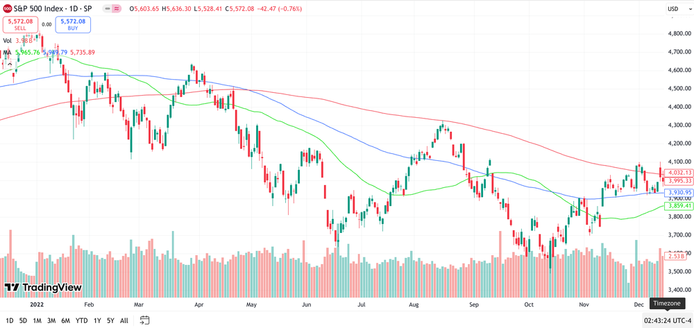 S&P500 2022