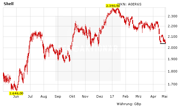 Royal Dutch Shell, Aktienkurs in Euro