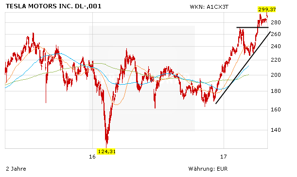 Tesla Aktie Vor Den Zahlen Das Erwarten Die Analysten Der Aktionar