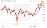 Tesla: Tesla‑Aktie vor den Zahlen – das erwarten die Analysten