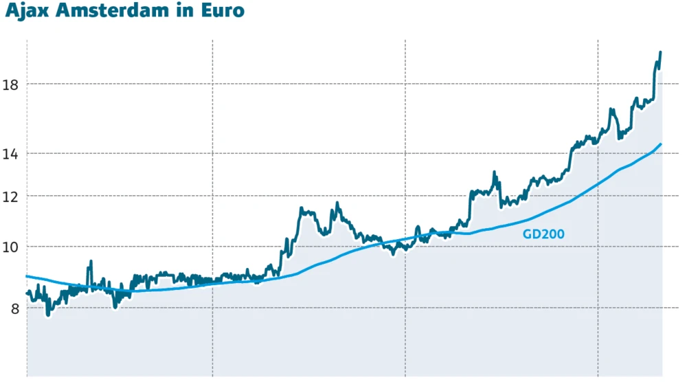Ajax Amsterdam Kursverlauf grafisch dargestellt