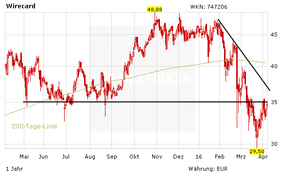 Wirecard Erhoht Dividende Verdient Die Aktie Wieder Vertrauen Der Aktionar