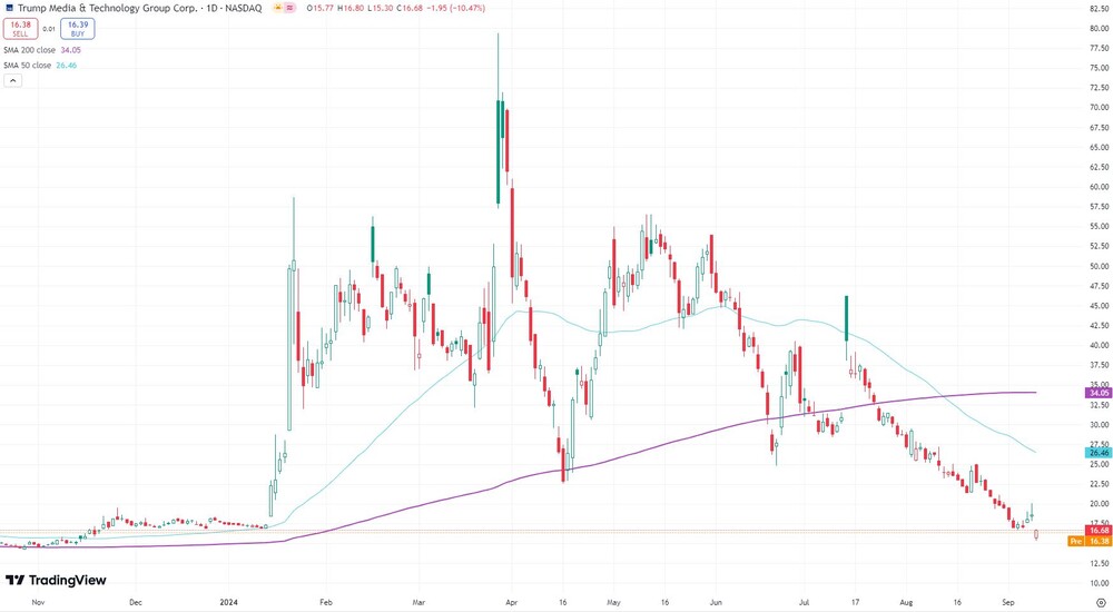 Aktie von Trump Media & Technology Group (TMTG) seit November 2023  (in US-Dollar, Nasdaq)