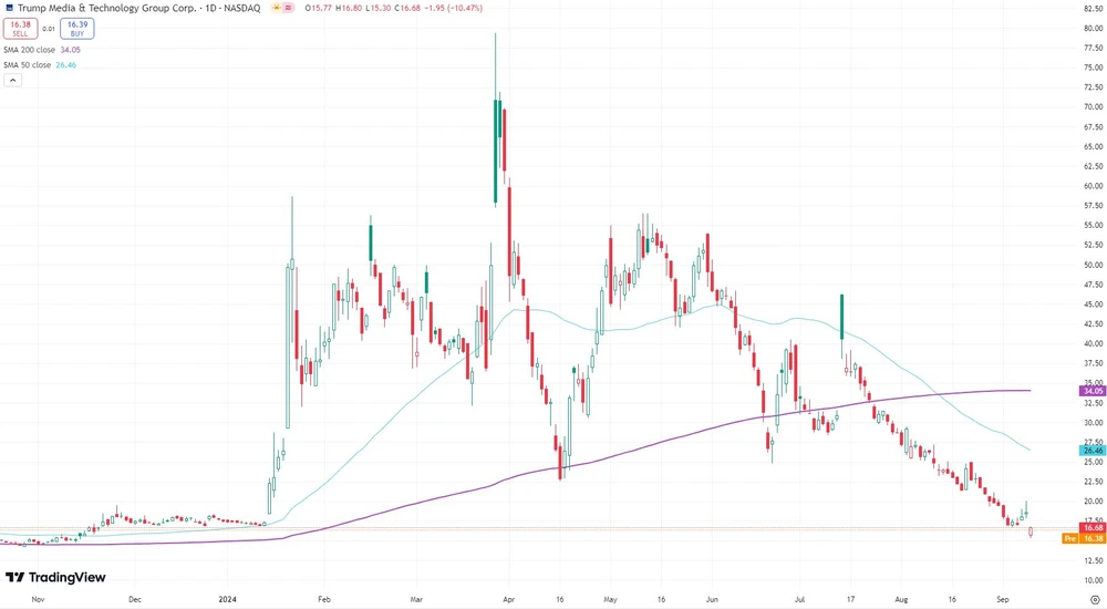 Aktie von Trump Media & Technology Group (TMTG) seit November 2023  (in US-Dollar, Nasdaq)