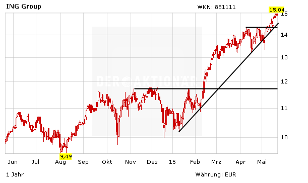 Ing Der Perfekte Wert Der Aktionar