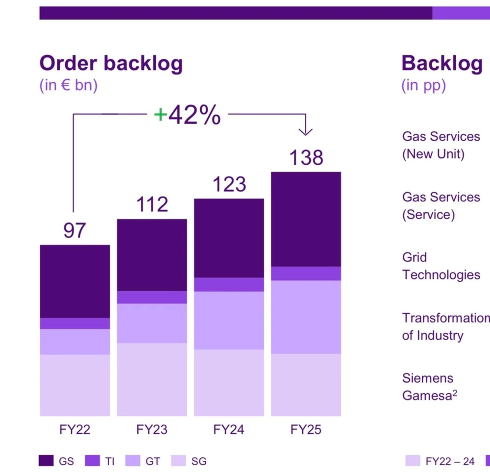 Siemens Energy: Auftragsbuch