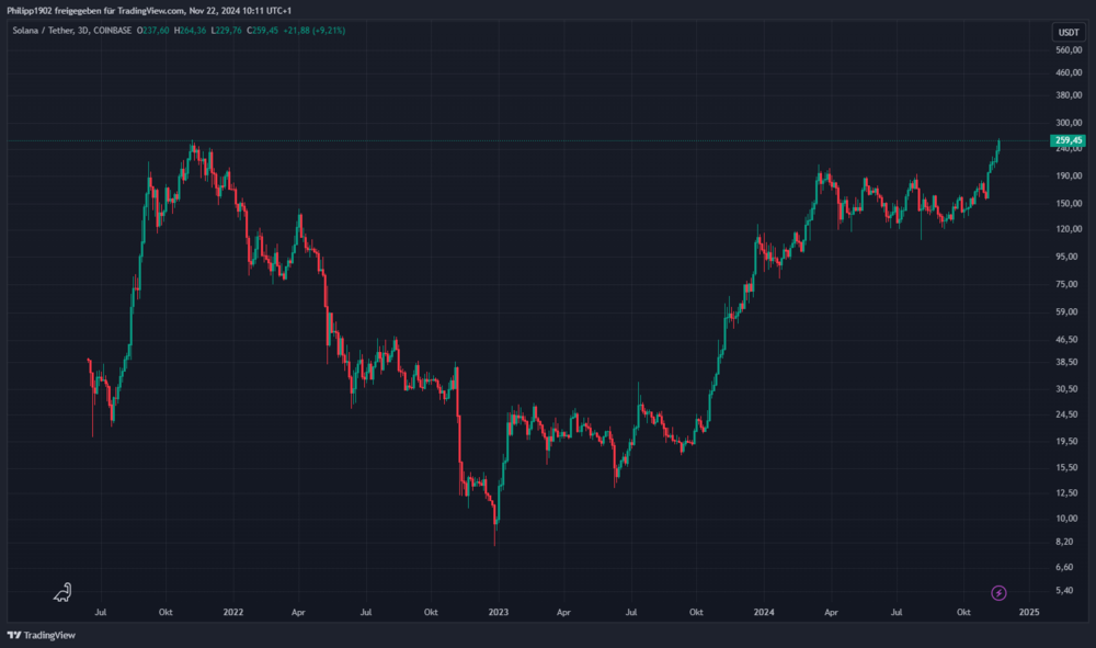 Solana Dreitages-Chart in Dollar