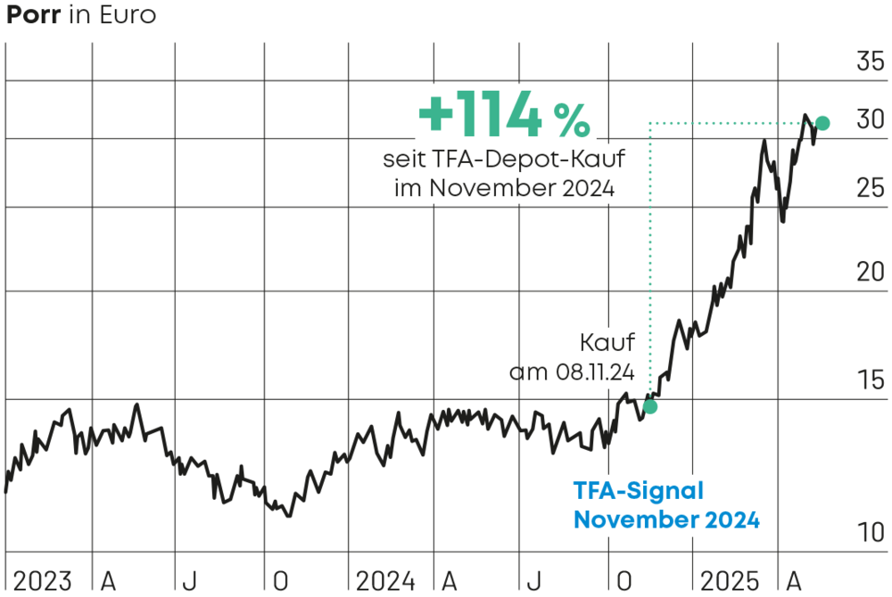 Chart Porr