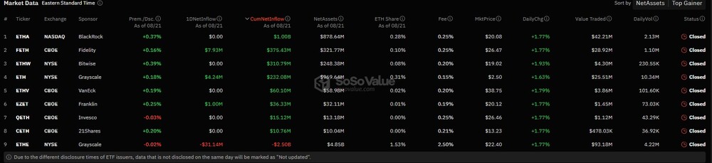 Ethereum-ETF Zuflüsse