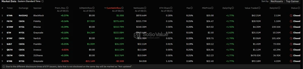 Ethereum-ETF Zuflüsse