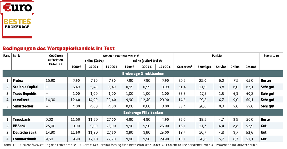 Bestes Brokerage