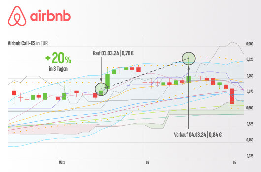 Chartverlauf Airbnb Call in Euro