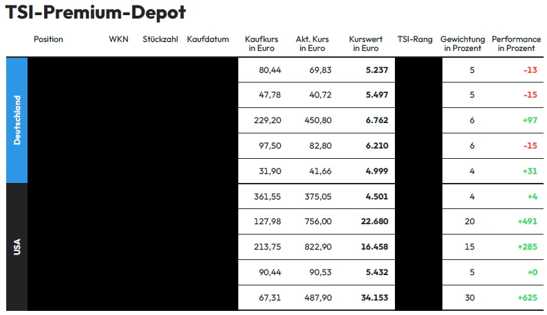 TSI-Premium Musterdepot