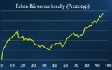 Gilead Sciences: Studie: Wann sind Bärenmarkt‑Rallyes nachhaltig? Riedl‑Report #006