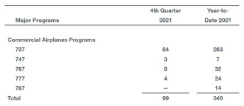 Auslieferungen von Boeing in Q4 und Gesamtjahr 2021