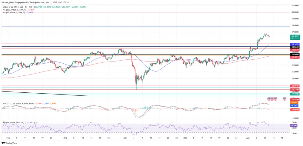 Silber Vier-Stunden-Chart in US-Dollar