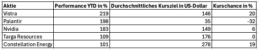 Die 5 Aktien mit der besten Performance 2024