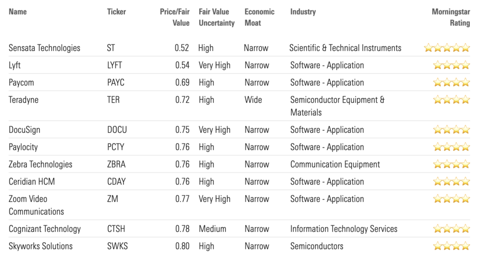 Tech-Aktien Morningstar