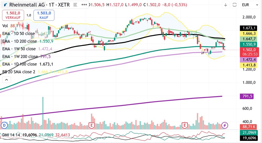 Chart Rheinmetall-Aktie