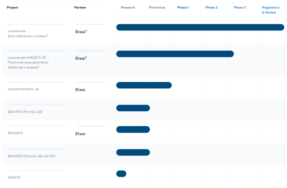 Pipeline von BioArctic (Quelle: BioArctic)