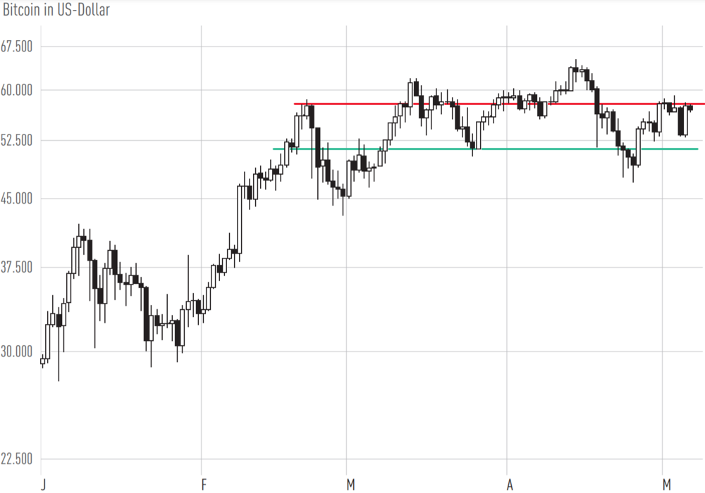 Bitcoin-Chart