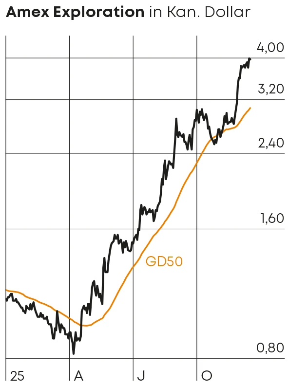 Chart Amex Exploration